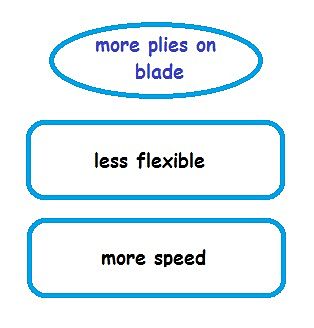 Impact of plies on table tennis blade