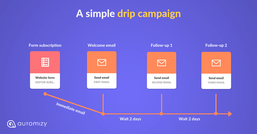 Flow describing a automated email campaign
