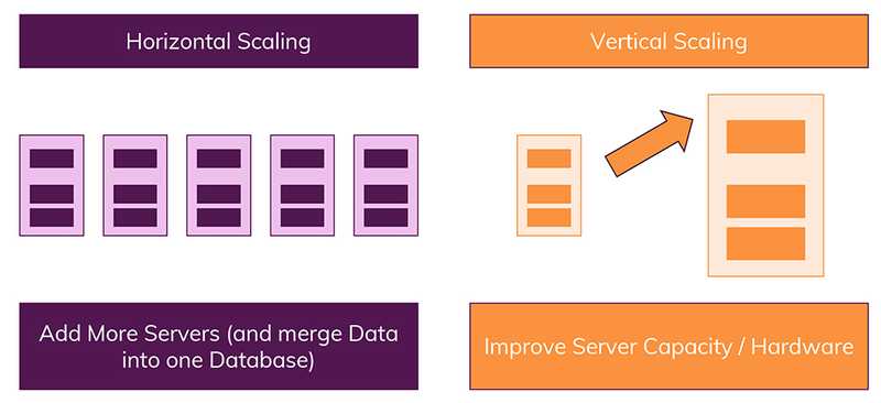 SQL Vs NoSQL