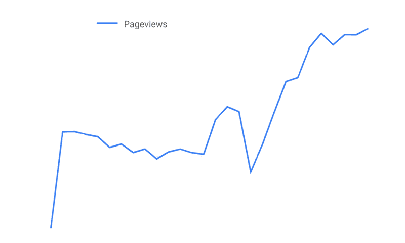 Page view graph