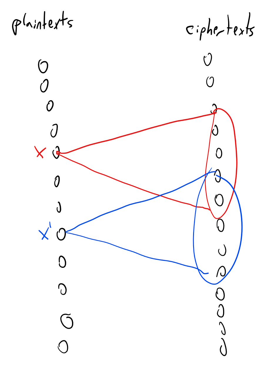 20.11: An encryption scheme where the number of keys is smaller than the number of plaintexts corresponds to a bipartite graph where the degree is smaller than the number of vertices on the left side. Together with the validity condition this implies that there will be two left vertices x,x' with non-identical neighborhoods, and hence the scheme does not satisfy perfect secrecy.