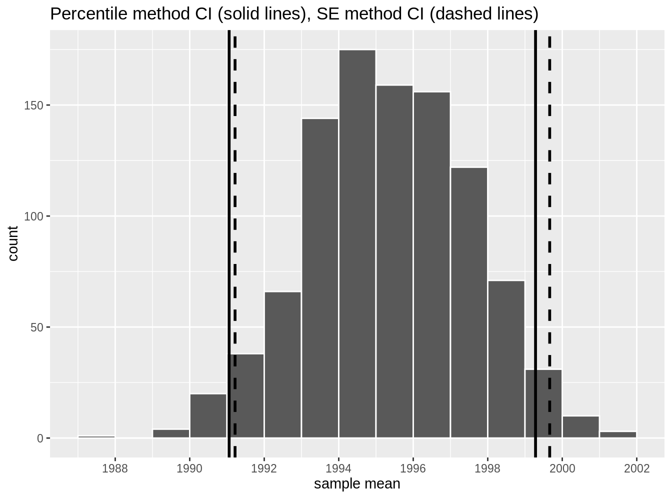 Chapter 8 Bootstrapping And Confidence Intervals Statistical Inference Via Data Science