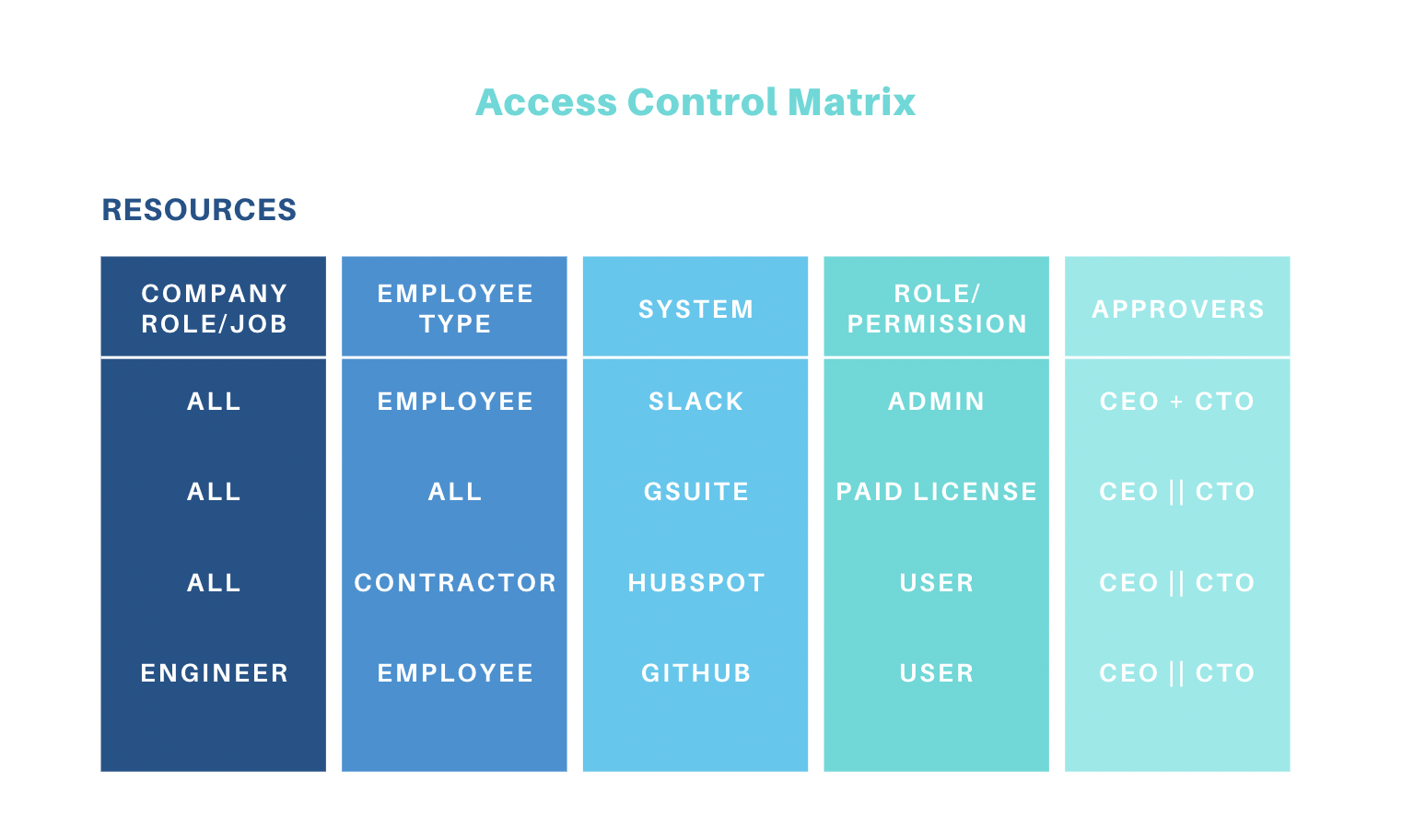 SOC2 and Least Privilege Access Control - ConductorOne