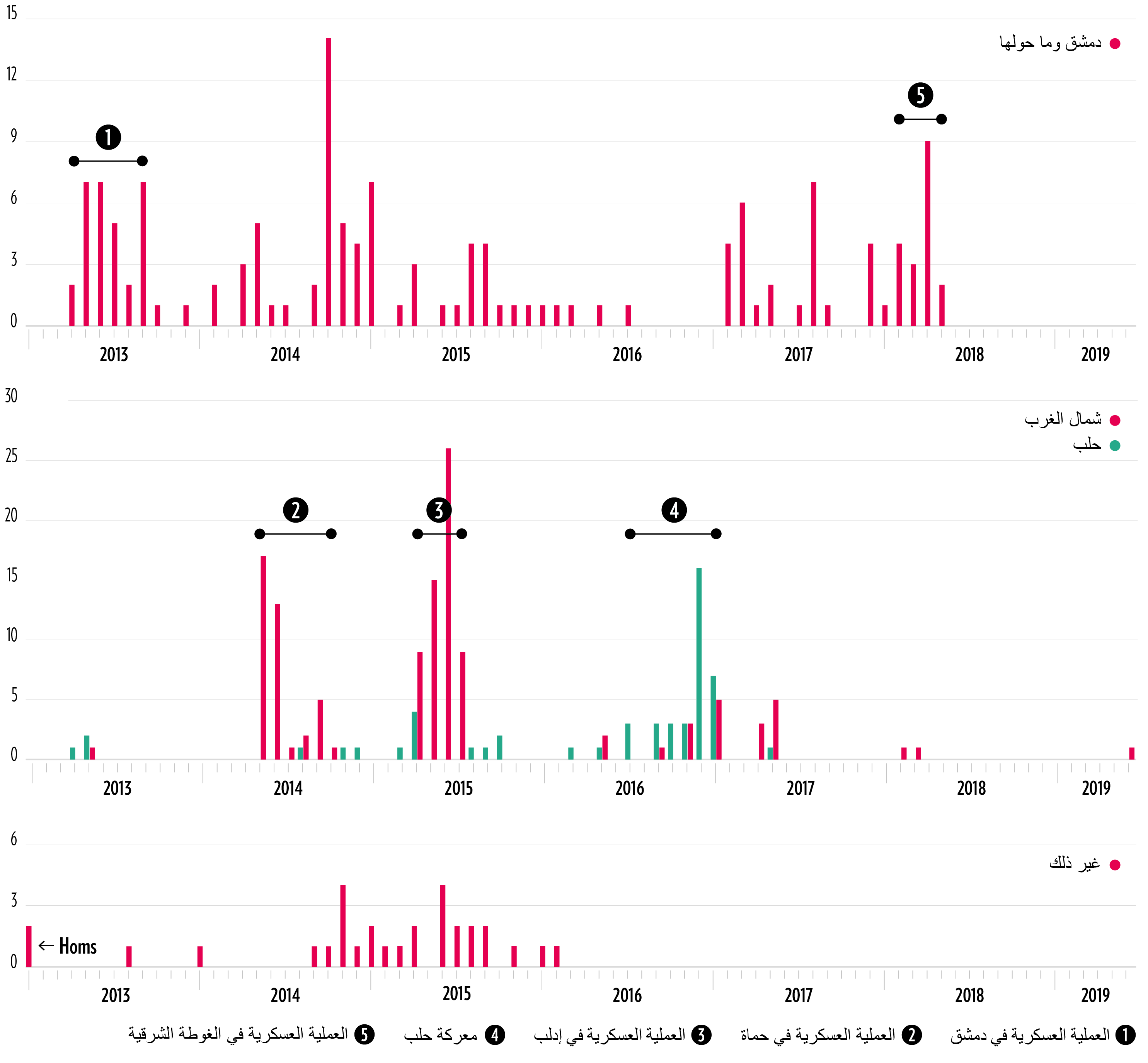 Confirmed Incidents of Chemical Weapons Use Over Time (by Region)