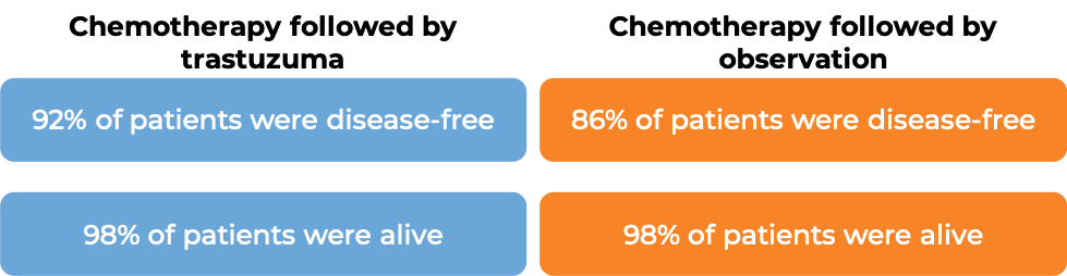 Results after chemotherapy followed by Trastuzumab vs. chemotherapy alone Results after chemotherapy followed by Trastuzumab vs. chemotherapy alone (diagram)