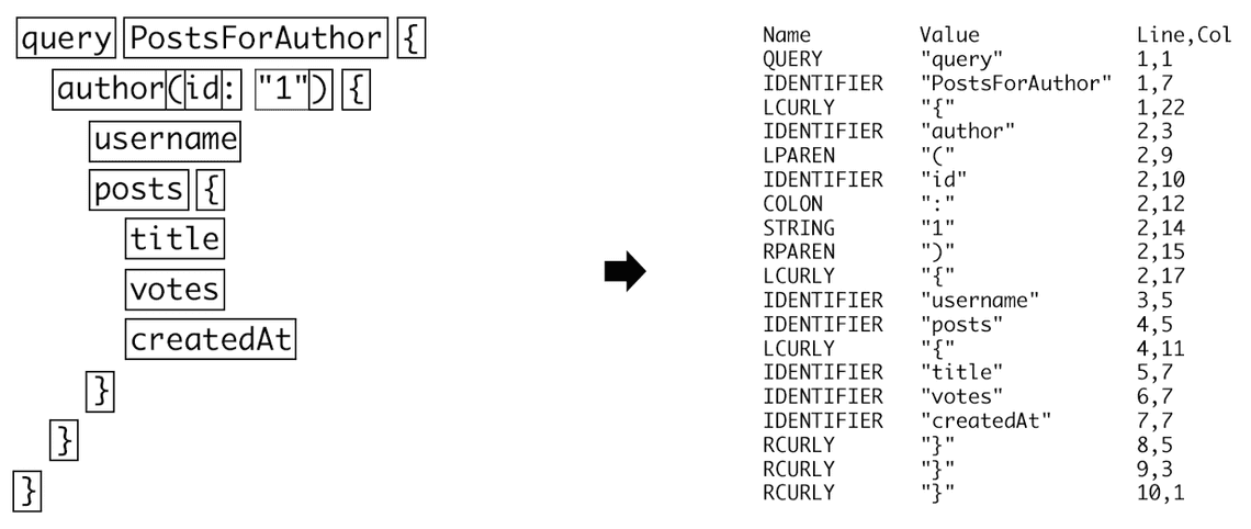 Query (left) and tokens (right)