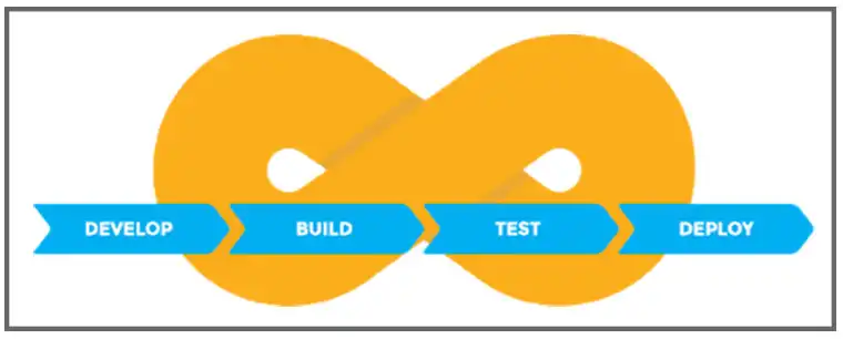 The common pitfalls in DevOps are manual testing, manual deployment, and manual issue tracking.