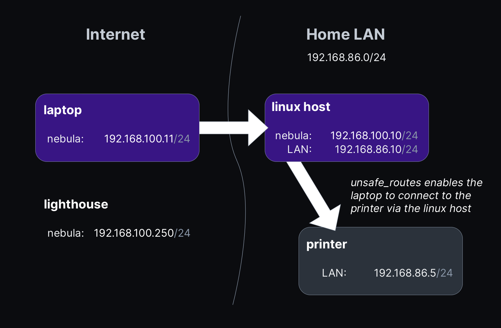 Network diagram showing connectivity between Nebula hosts using unsafe_routes feature