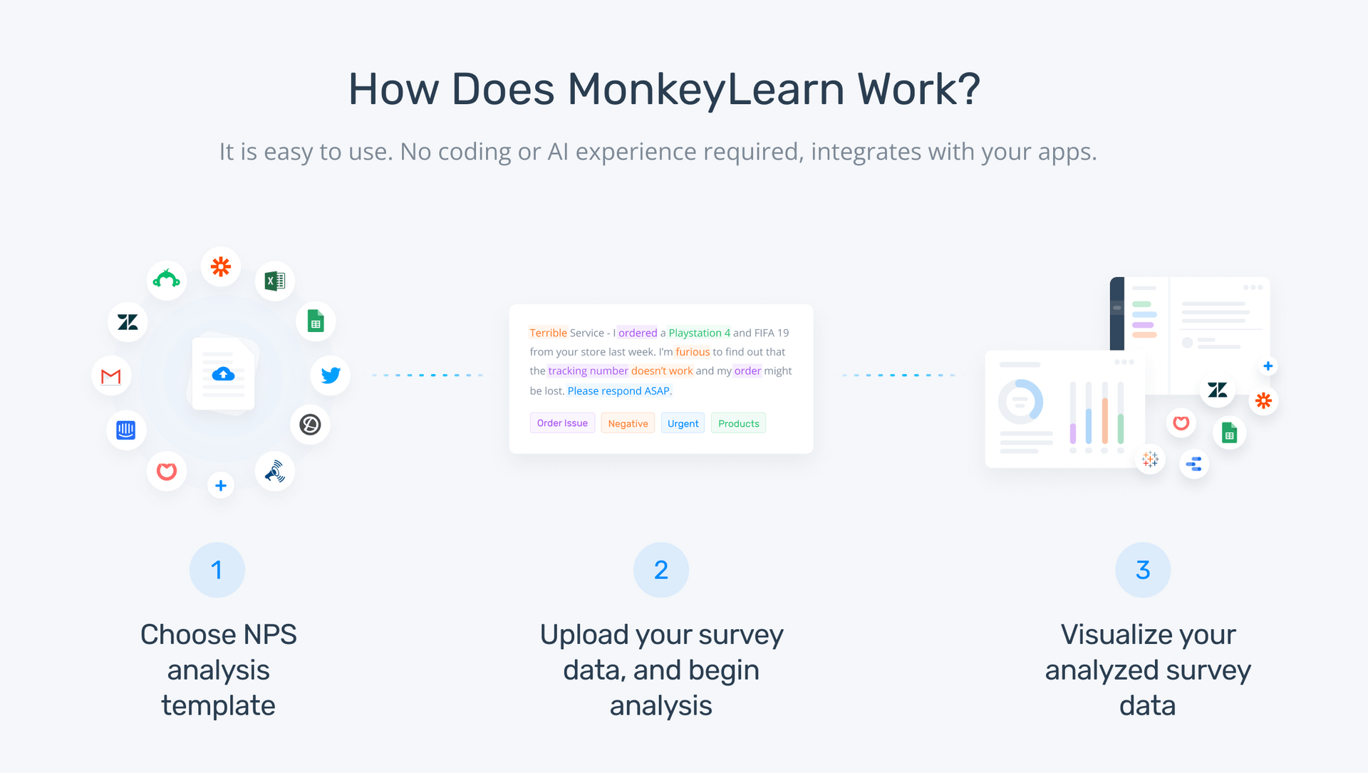 How does MonkeyLearn work.