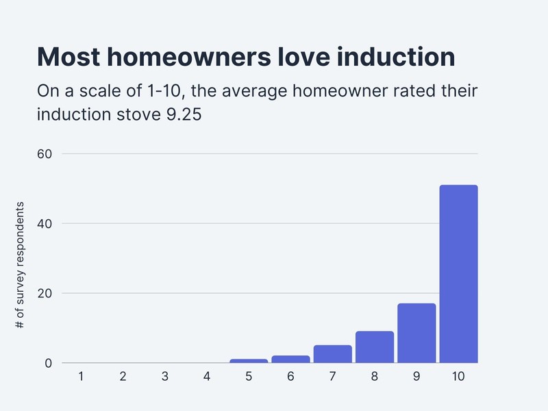 Induction Stove Costs and Prices — How Much Can You Expect to Pay?