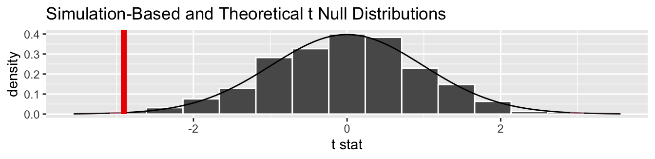 Null distribution using t-statistic and t-distribution with p-value shaded.