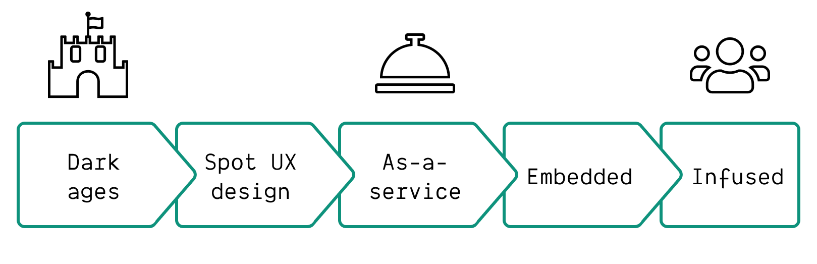The UX design maturity levels in an organization