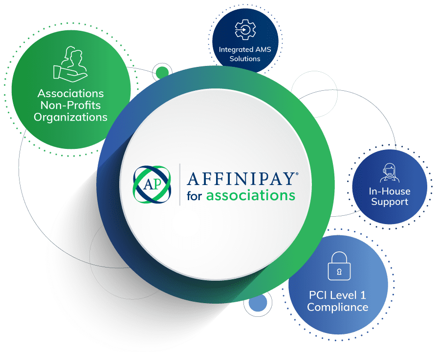Affinipay for associations, In-House support, PCI Level 1 Compliance, Integrated AMS Solutions