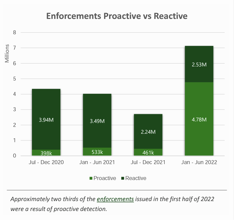 Enforcements Proactive vs Reactive
