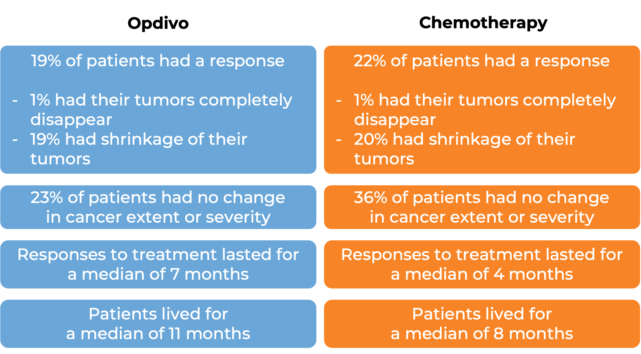 Results comparing Opdivo vs chemo (diagram)