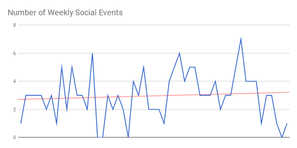 number of social events