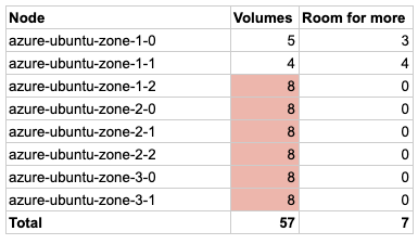 Check on volumes utilization table