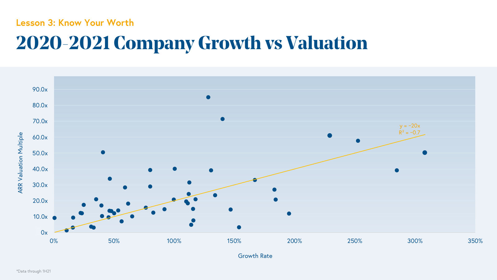 2020-2021 Company Growth vs Valuation Chart