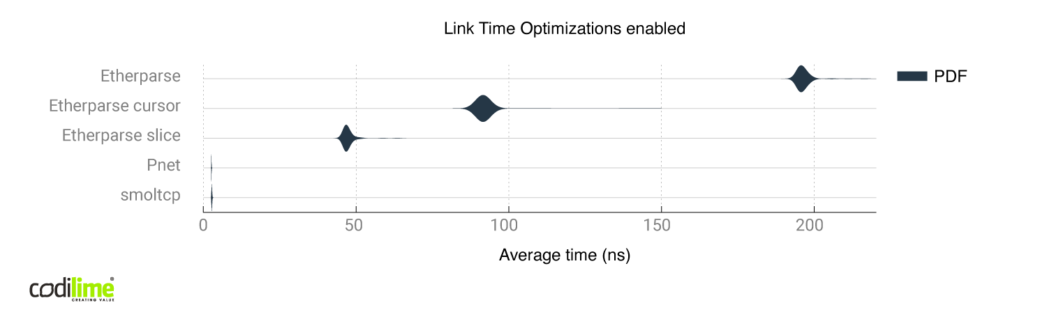 Comparison of all libraries with link time optimizations enabled.