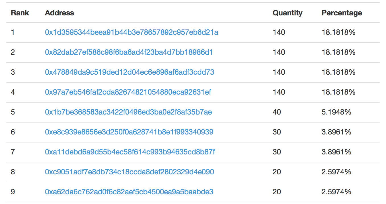 Leaderboard using Etherscan