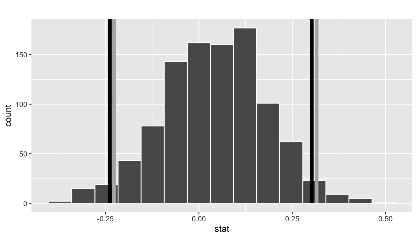 Two 95 percent confidence intervals: percentile method (solid) and standard error method (dashed).