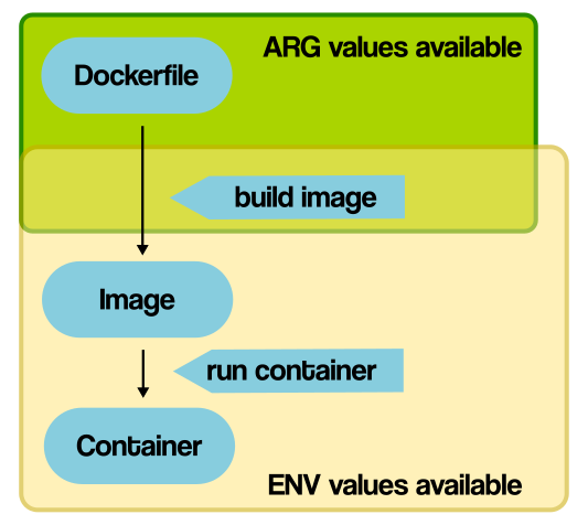 dockerfile arg env - docker arg vs env