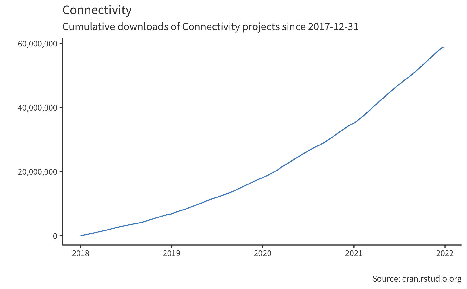 Connectivity Packages