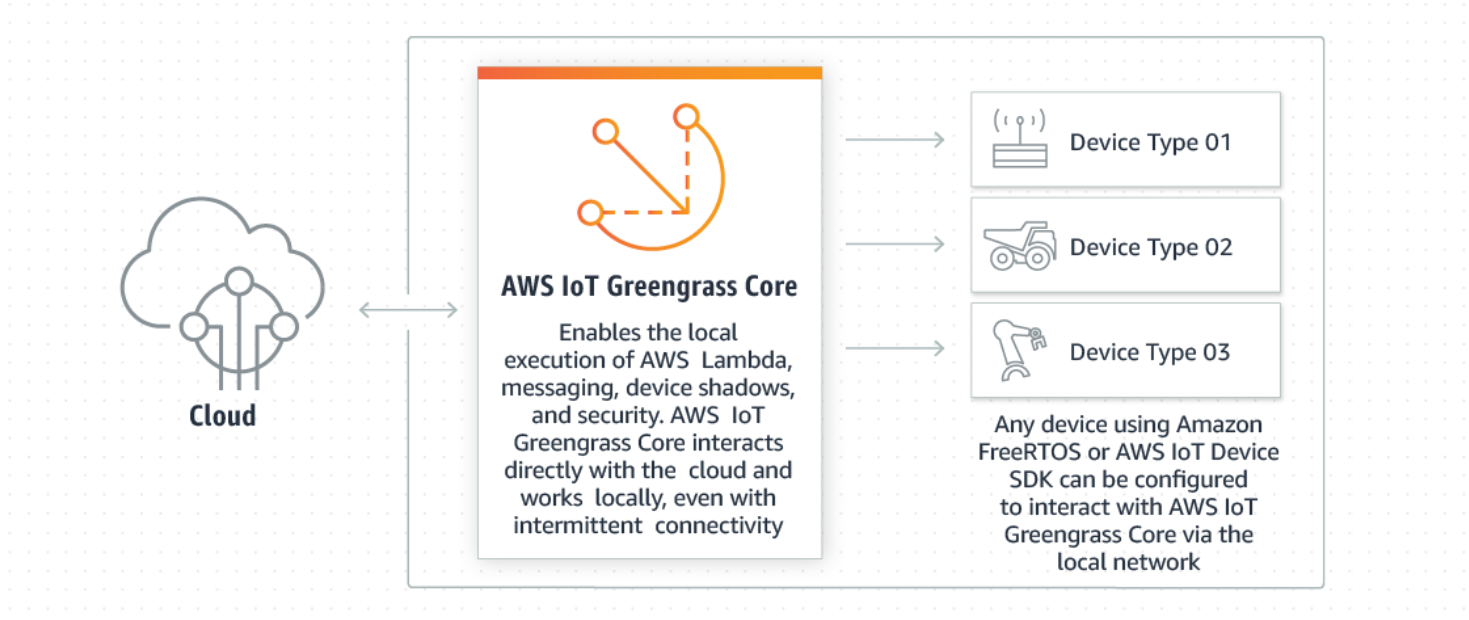 Amazon  Services (AWS) IoT Greengrass Points to remember Blog