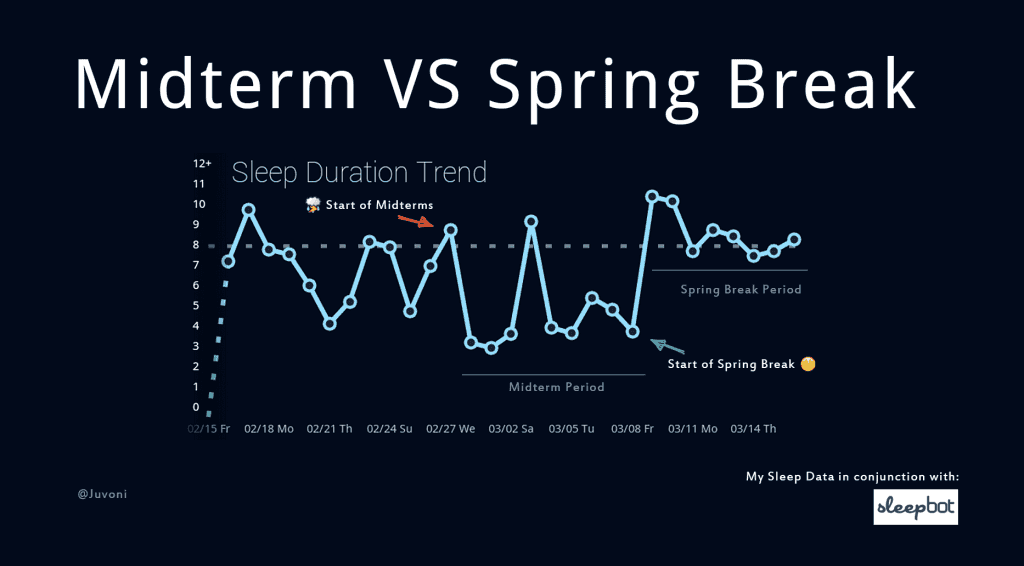 Midterm vs Spring Break Sleepbot