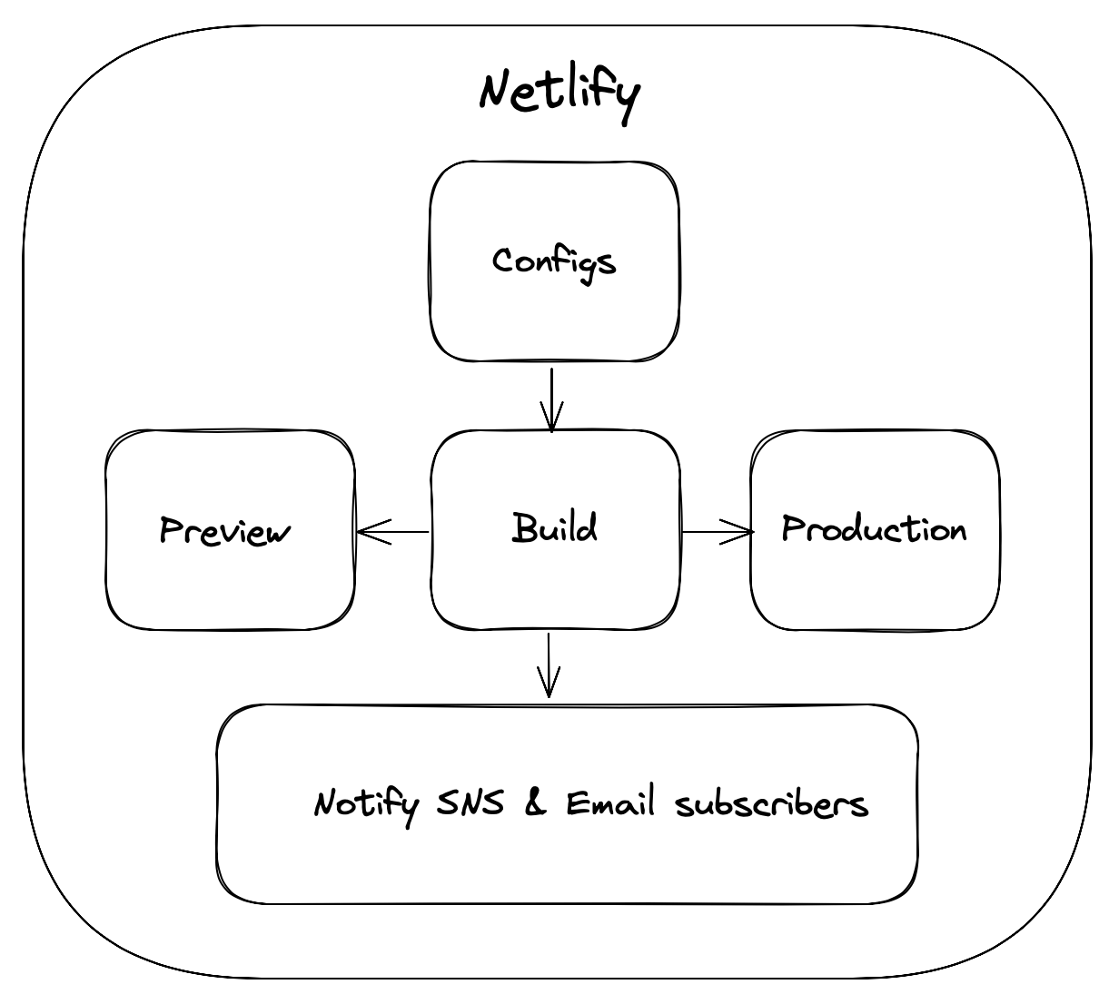images/netlify_builds.png