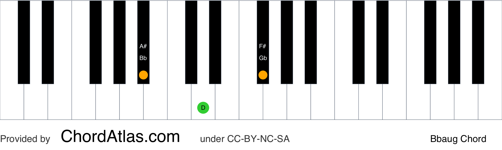music notes for the piano b flat chord if you start on g