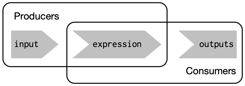 Inputs and expressions are reactive producers; expressions and outputs are reactive consumers