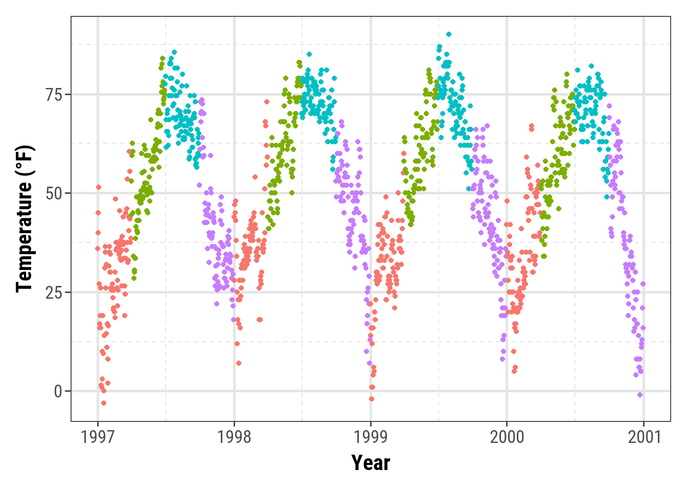 Pretty Ggplot2 Graph