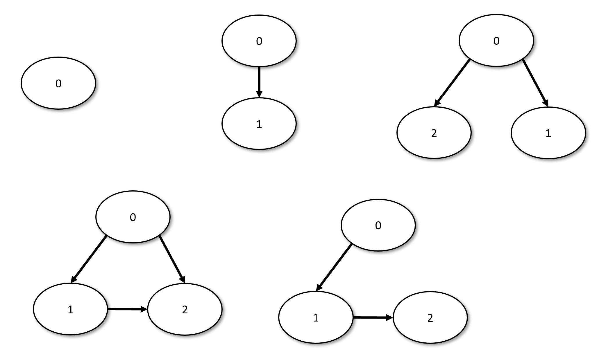 1.9: Some examples of DAGs of one, two and three vertices, and valid ways to assign layers to the vertices.