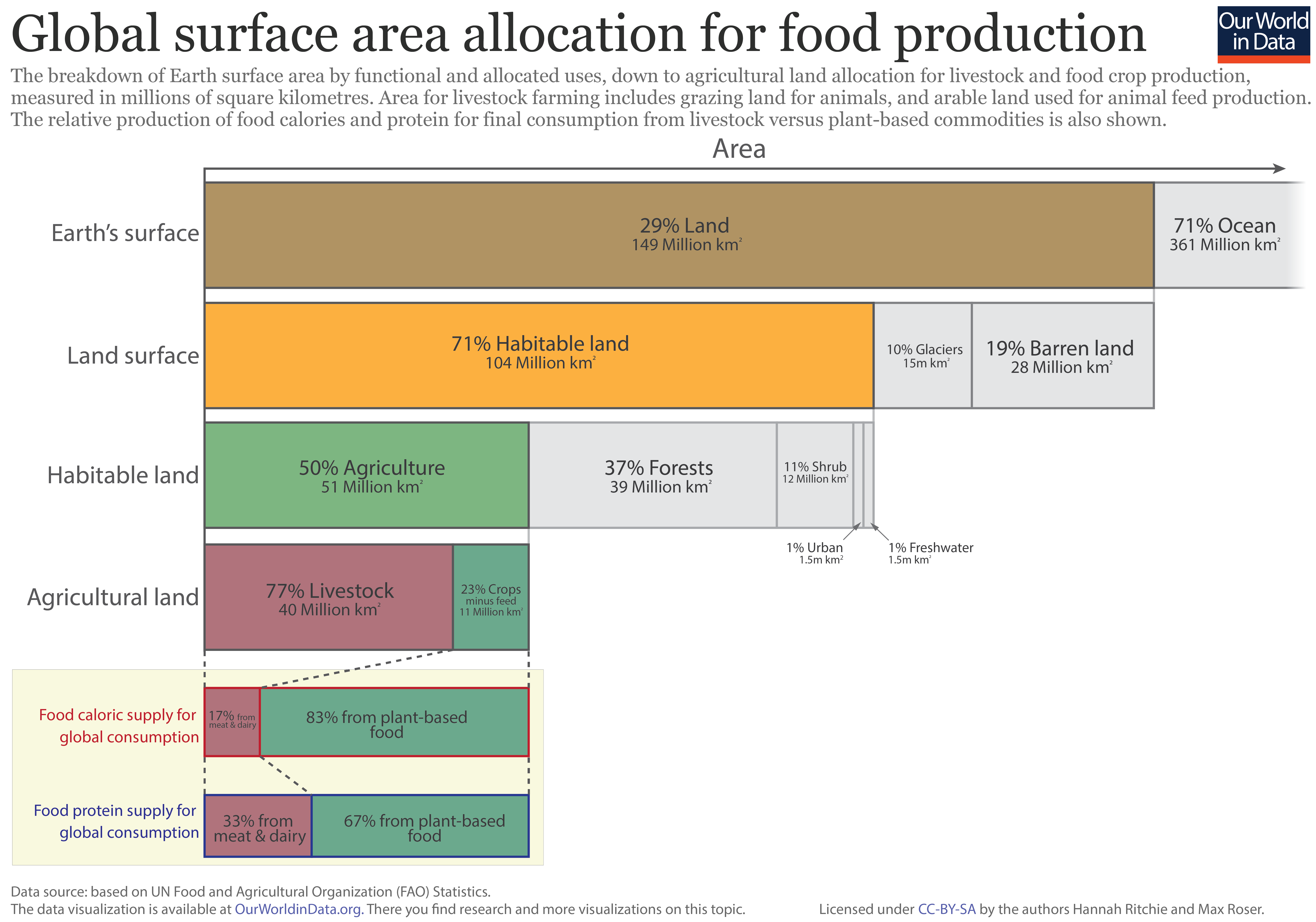 Yields And Land Use In Agriculture Our World In Data