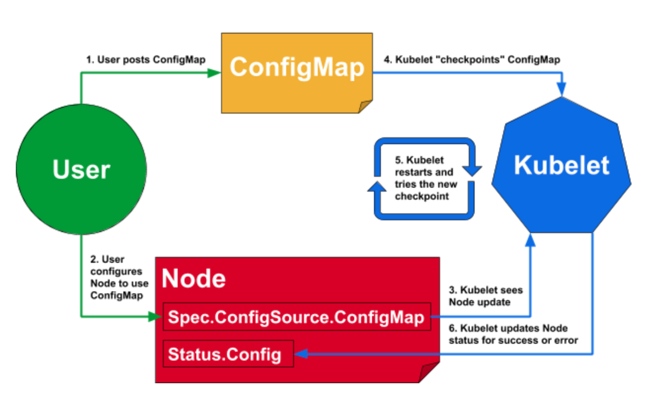 Dynamic Kubelet Configuration