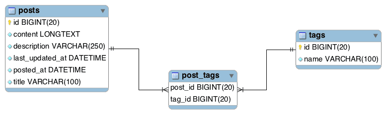 JPA Hibernate Many To Many Mapping Example With Spring Boot CalliCoder