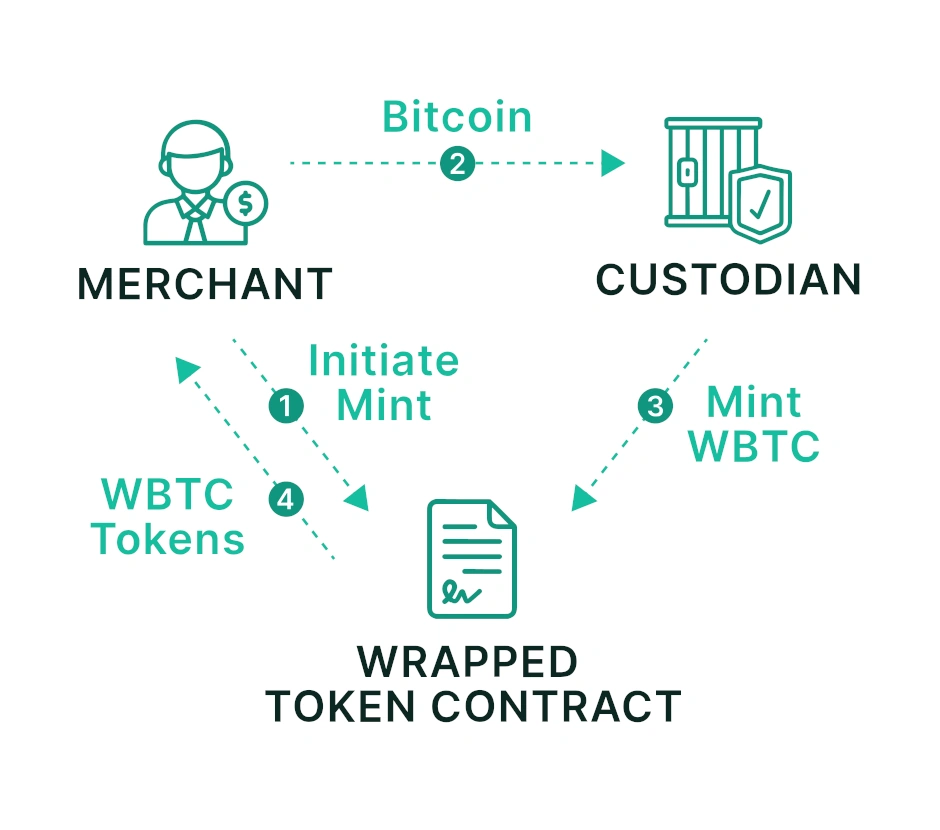 Wrapped Bitcoin Scheme