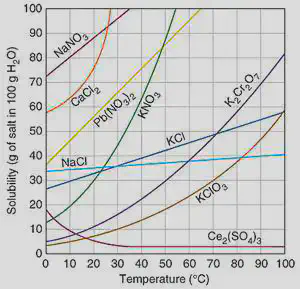 Image result for solubility
curve