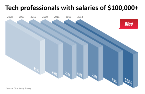 earning six figures