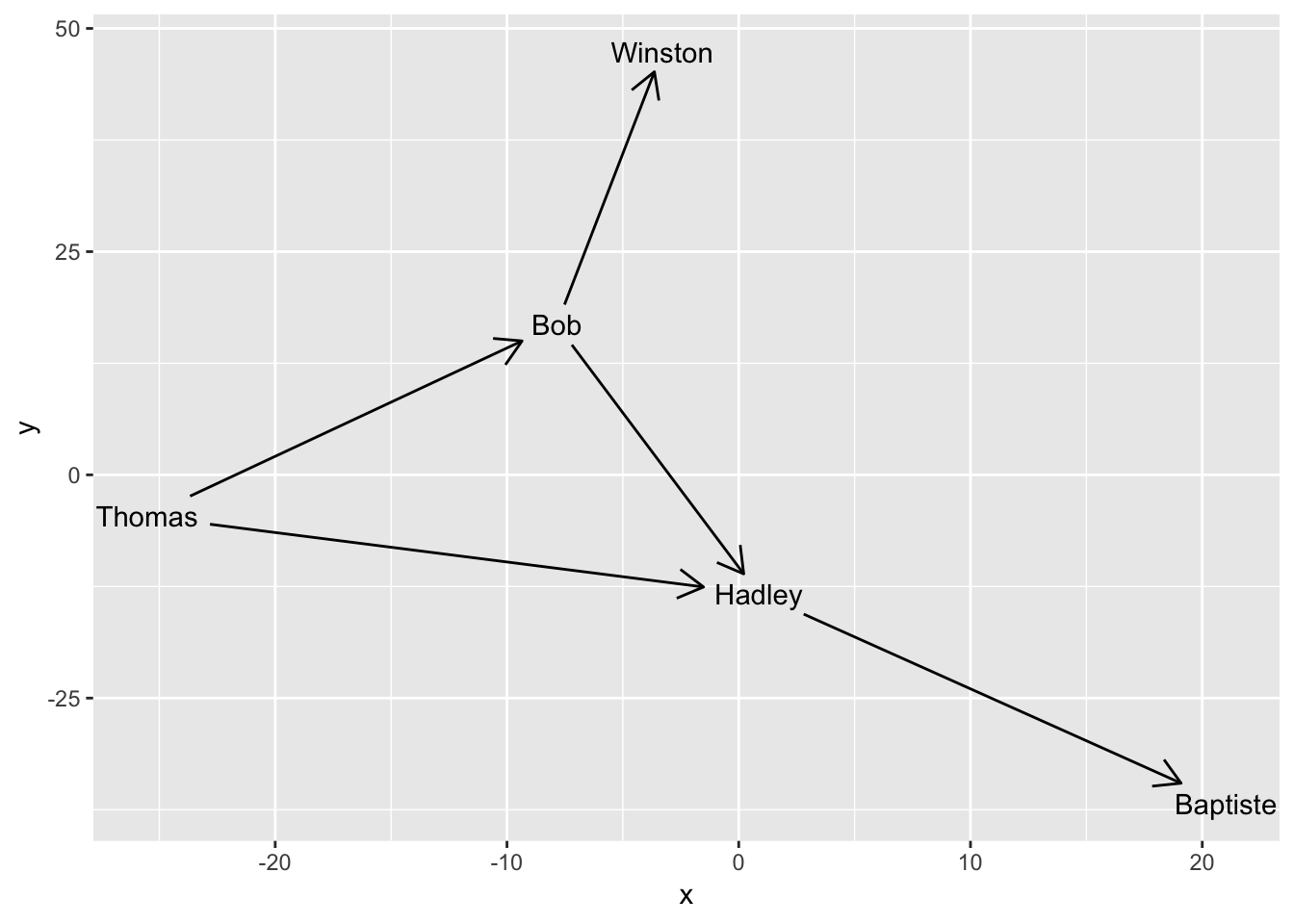 Introduction to ggraph Edges · Data Imaginist