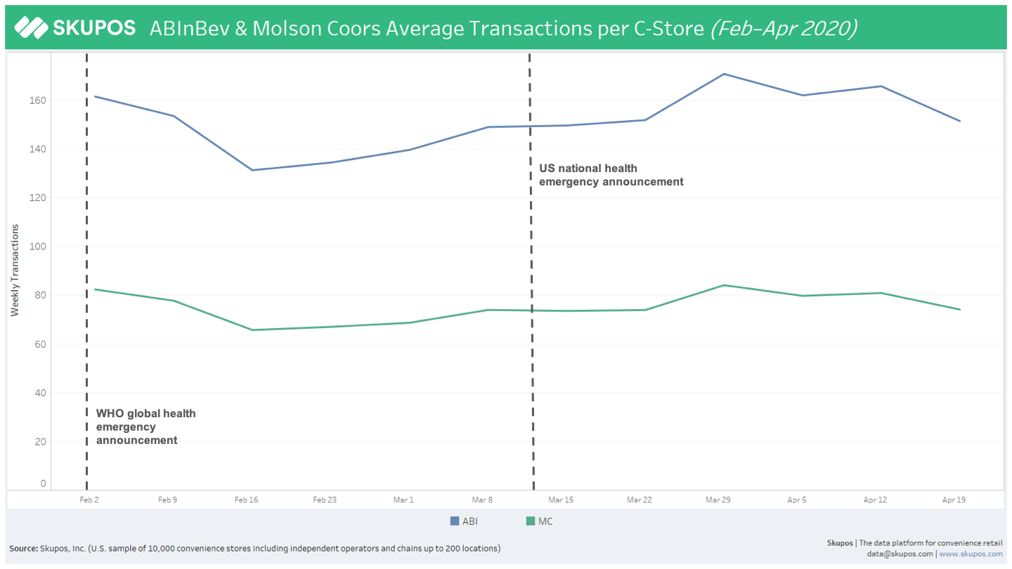 ABInBev and Molson Coors