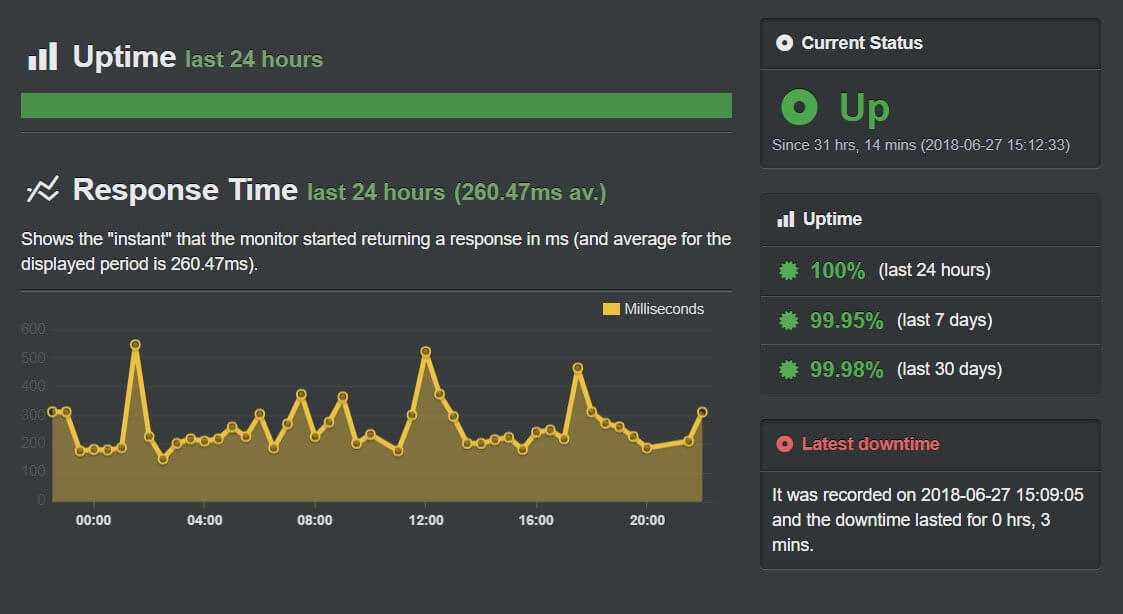 Uptime Robot monitoring stats