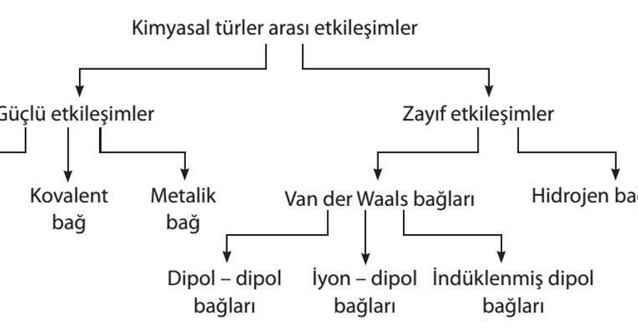Kimyasal Etkileşimler: Giriş ve Etkileşimlerin Sınıflandırılması