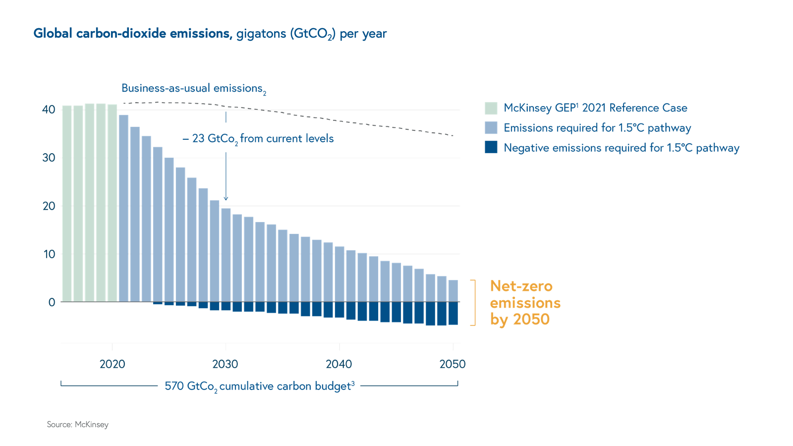 Global carbon-dioxide emissions, gigatons (GtCO2) per year