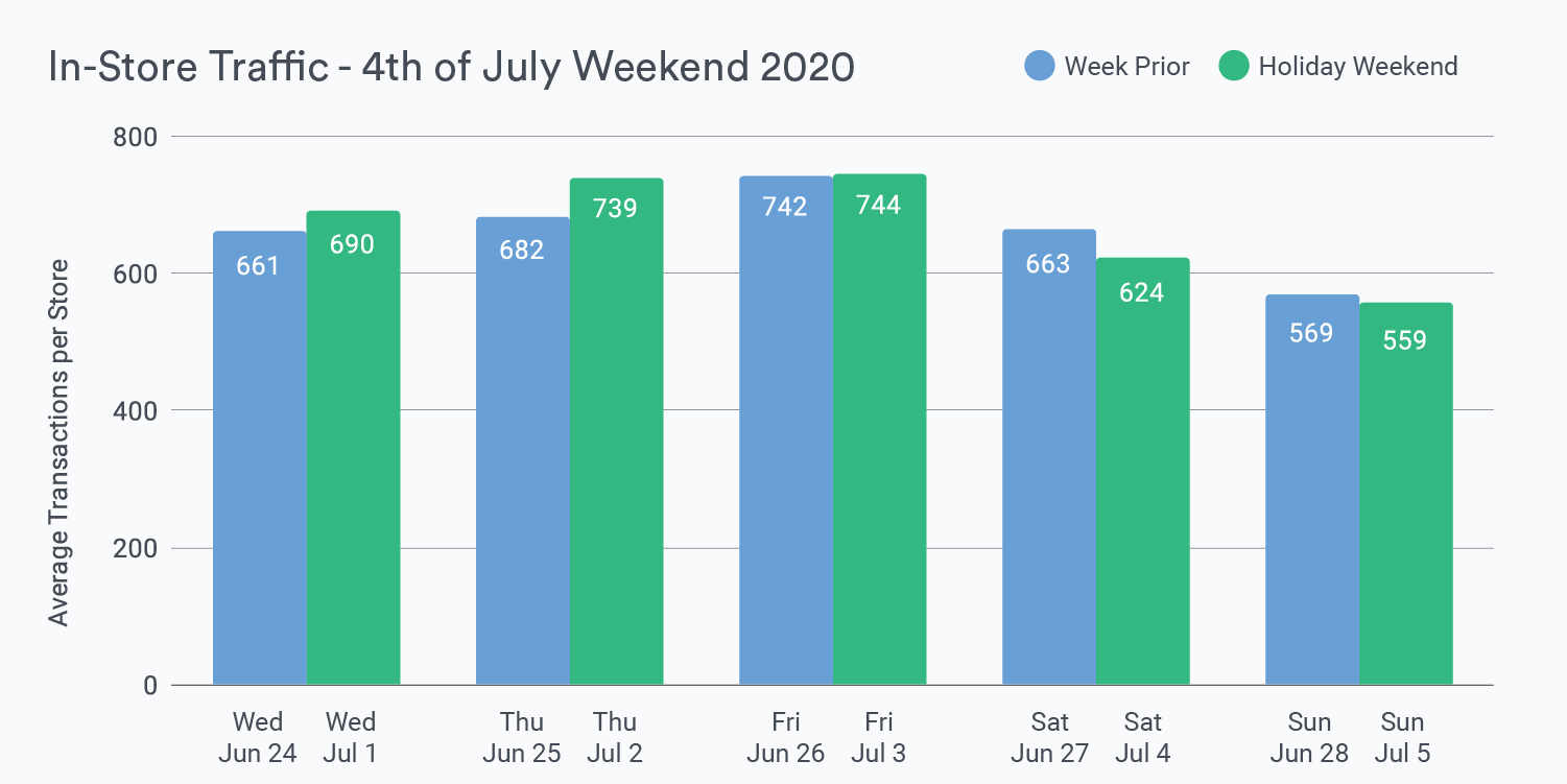 Blog Graphic In-Store Traffic - 4th of July Weekend 2020