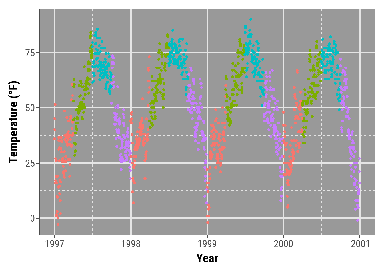 Pretty Ggplot2 Graph