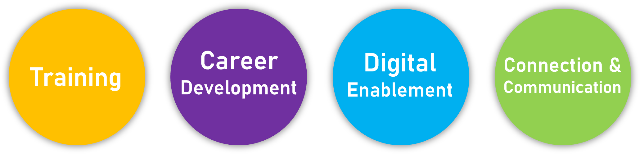 Circle diagrams on training, career development, digital enablement and connection & communication