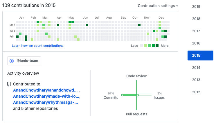 Contributions in 2015