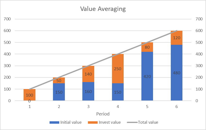 Value Averaging: investing value of each period varies according to the difference between the value path and current asset level.